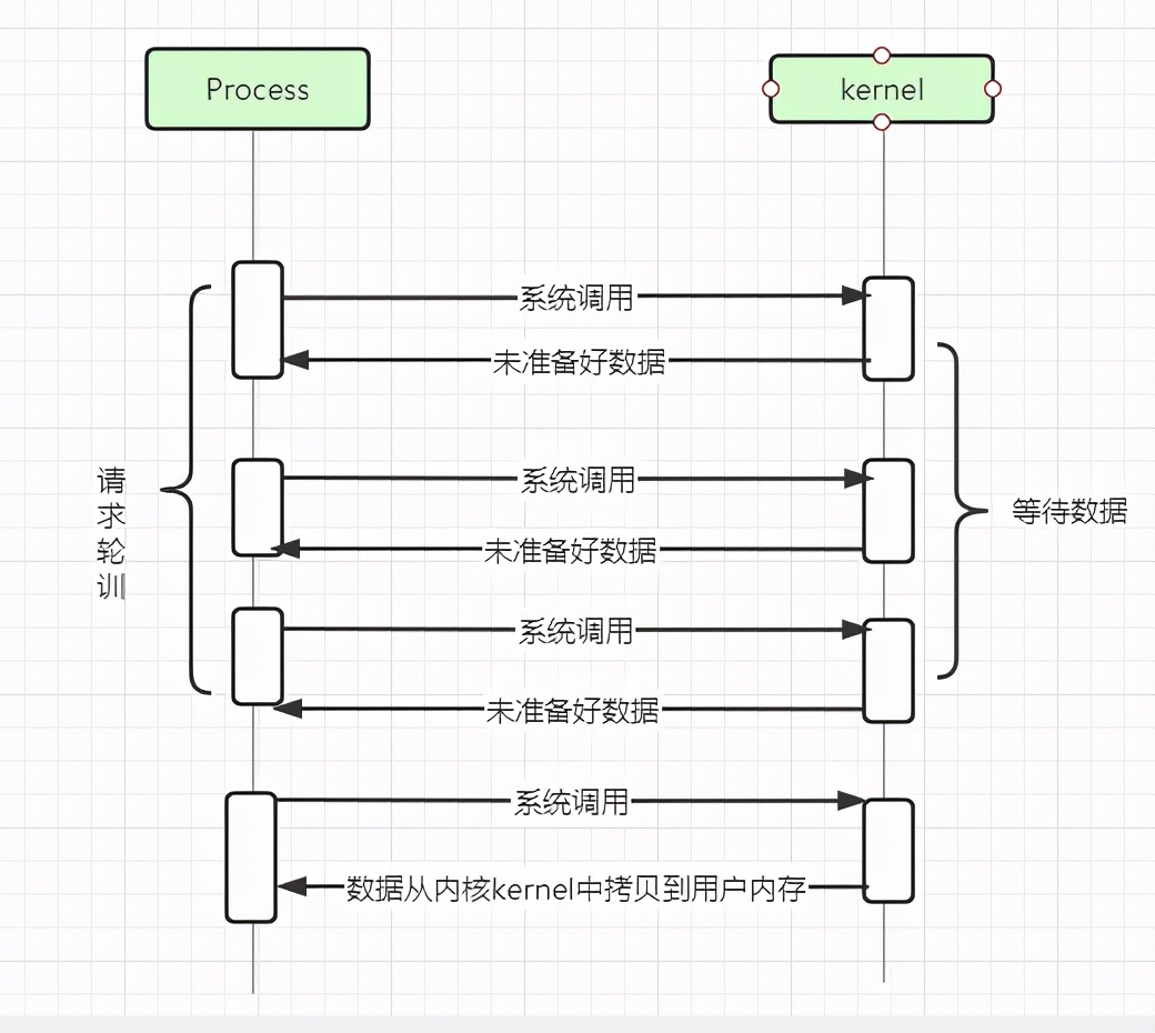 没搞清楚网络I/O模型？那怎么入门Netty