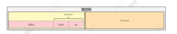 堆空间