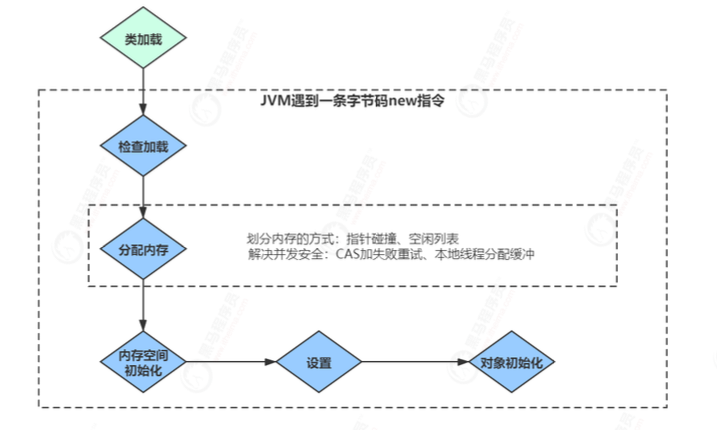 对象的创建过程