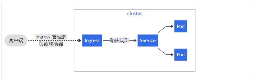 ingress示例